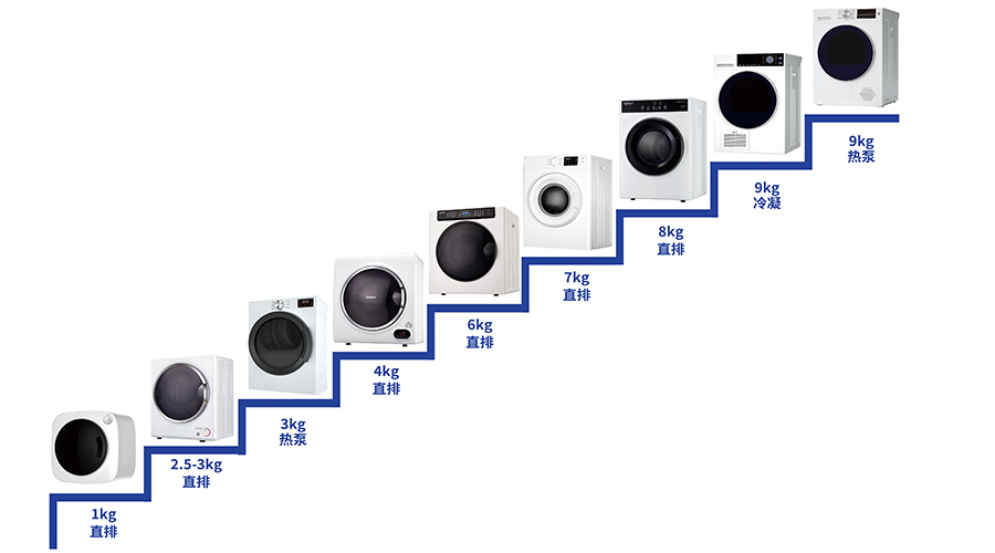 豐富產(chǎn)品線，滿足多樣烘干需求