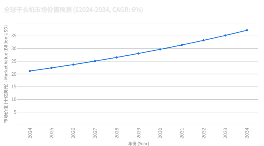 全球干衣機(jī)市場(chǎng)強(qiáng)勁增長(zhǎng)，OEM/ODM合作成為品牌戰(zhàn)略要地